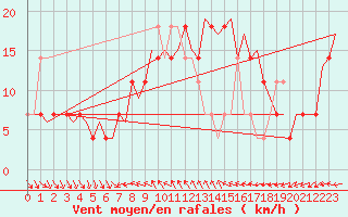 Courbe de la force du vent pour Ornskoldsvik Airport