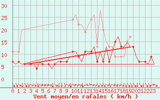 Courbe de la force du vent pour London / Heathrow (UK)