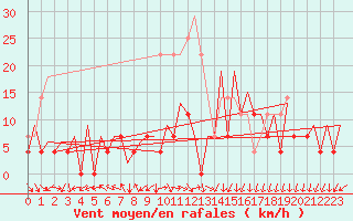 Courbe de la force du vent pour Timisoara