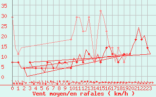 Courbe de la force du vent pour Bonn (All)