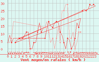 Courbe de la force du vent pour Sundsvall-Harnosand Flygplats