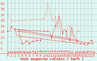 Courbe de la force du vent pour Aberdeen (UK)