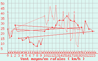 Courbe de la force du vent pour Oujda