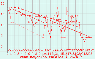 Courbe de la force du vent pour Cork Airport