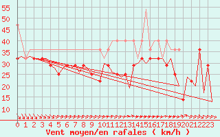 Courbe de la force du vent pour Vlieland