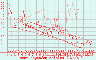 Courbe de la force du vent pour Platform F3-fb-1 Sea
