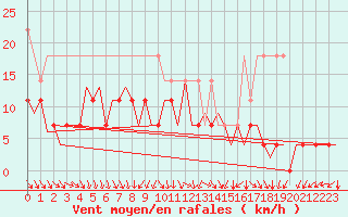 Courbe de la force du vent pour Duesseldorf