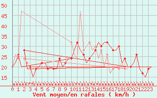 Courbe de la force du vent pour Tenerife / Los Rodeos