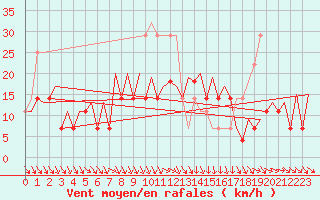 Courbe de la force du vent pour Suceava / Salcea