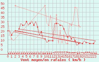 Courbe de la force du vent pour Antalya