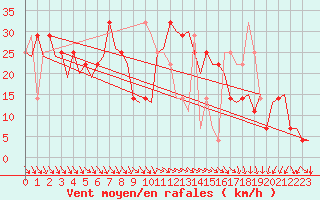 Courbe de la force du vent pour Halmstad Swedish Air Force Base