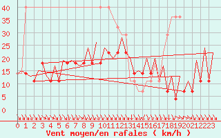 Courbe de la force du vent pour Suceava / Salcea