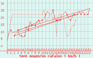 Courbe de la force du vent pour Srmellk International Airport