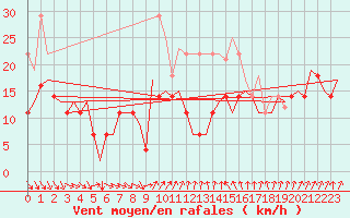 Courbe de la force du vent pour Vadso
