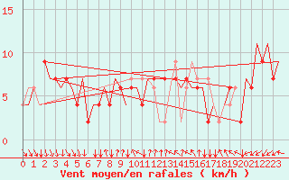 Courbe de la force du vent pour Verona / Villafranca