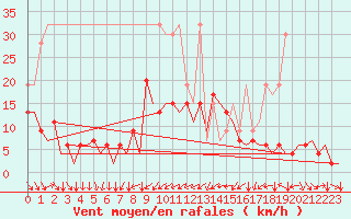 Courbe de la force du vent pour Zurich-Kloten