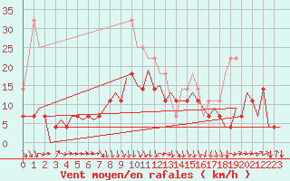 Courbe de la force du vent pour Sibiu