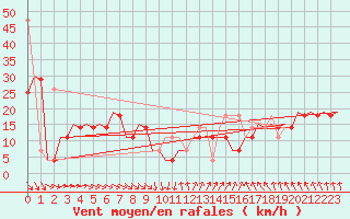 Courbe de la force du vent pour Szolnok