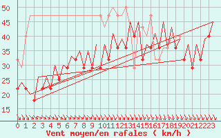 Courbe de la force du vent pour Platform K13-A