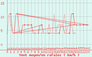 Courbe de la force du vent pour Kecskemet