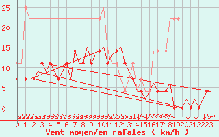 Courbe de la force du vent pour Vidsel