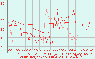 Courbe de la force du vent pour Cairo Airport