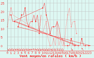 Courbe de la force du vent pour Ekaterinburg