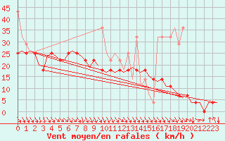 Courbe de la force du vent pour Vlieland