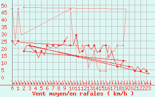 Courbe de la force du vent pour Wien / Schwechat-Flughafen