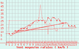 Courbe de la force du vent pour Nordholz