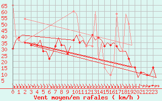 Courbe de la force du vent pour Enfidha Hammamet