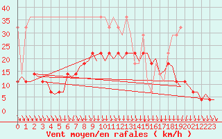 Courbe de la force du vent pour Leeuwarden