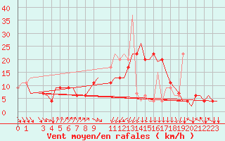 Courbe de la force du vent pour Tunis-Carthage