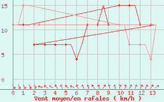 Courbe de la force du vent pour Namangan