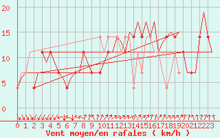 Courbe de la force du vent pour Goteborg / Landvetter