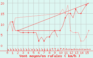 Courbe de la force du vent pour Cardiff-Wales Airport