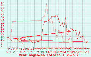 Courbe de la force du vent pour Almeria / Aeropuerto