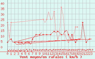 Courbe de la force du vent pour Hamburg-Fuhlsbuettel