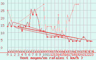 Courbe de la force du vent pour Platform P11-b Sea