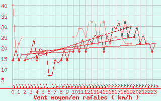 Courbe de la force du vent pour Platform F3-fb-1 Sea