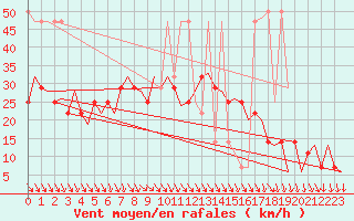 Courbe de la force du vent pour Nordholz