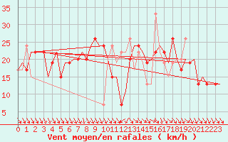 Courbe de la force du vent pour Belfast / Harbour