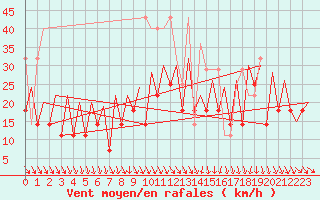 Courbe de la force du vent pour Suceava / Salcea