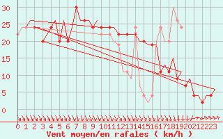 Courbe de la force du vent pour Lampedusa