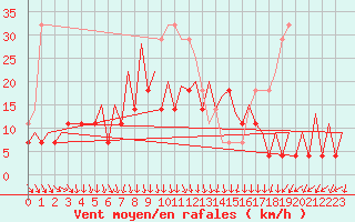 Courbe de la force du vent pour Timisoara