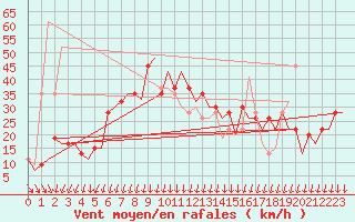 Courbe de la force du vent pour Menorca / Mahon