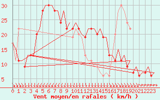 Courbe de la force du vent pour Brindisi