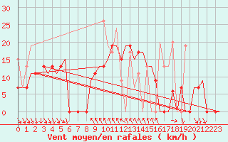 Courbe de la force du vent pour Kalamata Airport