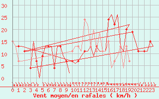 Courbe de la force du vent pour Almeria / Aeropuerto