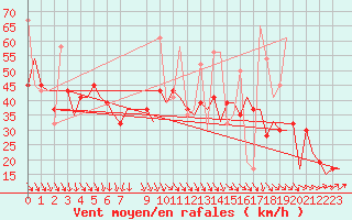 Courbe de la force du vent pour Heraklion Airport